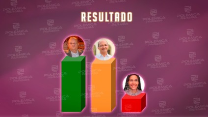 ENQUETE POLÊMICA PARAÍBA: em Catolé do Rocha, candidato de oposição e atual prefeito têm empate técnico; veja os números 