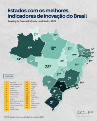 Paraíba está em segundo lugar no Nordeste e em 9º no Brasil no Ranking de Inovação e Competitividade