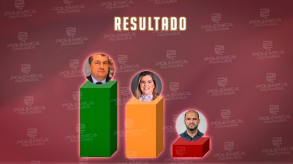 ENQUETE POLÊMICA PARAÍBA: em Sobrado, mais de 50% dos eleitores querem que George Coelho assuma a prefeitura; veja os números