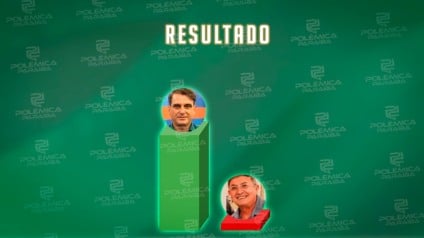 ENQUETE POLÊMICA PARAÍBA: com mais de 90% dos votos, Bal Lis é o preferido dos eleitores em São José de Piranhas; confira