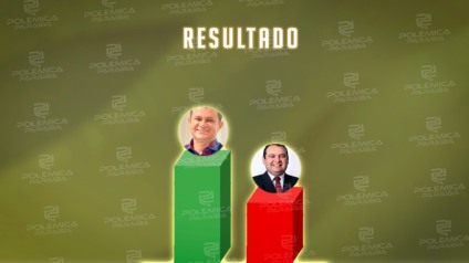 ENQUETE POLÊMICA PARAÍBA: em Tavares, atual prefeito é o preferido para vencer as eleições deste ano; veja os números