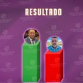 ENQUETE POLÊMICA PARAÍBA: ex-prefeito de Gurjão é o preferido entre os eleitores; veja os números