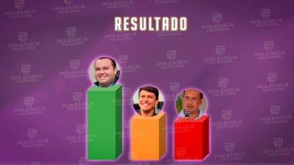 ENQUETE POLÊMICA PARAÍBA: em Itapororoca, oposição sai na frente e o candidato do Governador é o preferido dos eleitores; veja os números