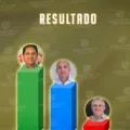 Enquete do Polêmica Paraíba aponta preferência dos eleitores pela oposição; atual prefeito é o menos votado; veja os números