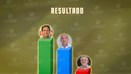 Enquete do Polêmica Paraíba aponta preferência dos eleitores pela oposição; atual prefeito é o menos votado; veja os números
