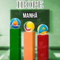 IBOPE DA TV: Cabo Branco mantém liderança nas manhãs da Paraíba