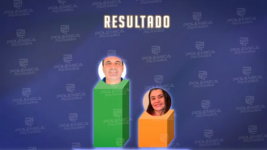 ENQUETE: em Caiçara, atual prefeito tem mais de 67% dos votos e deve se reeleger; veja