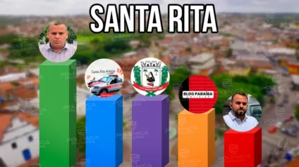 Página de Instagram de Emerson Machado é a mais acessada pelos moradores de Santa Rita - VEJA RANKING