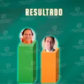 ENQUETE: em Lucena, oposição sai na frente e Marcelo Monteiro tem mais de 54% dos votos