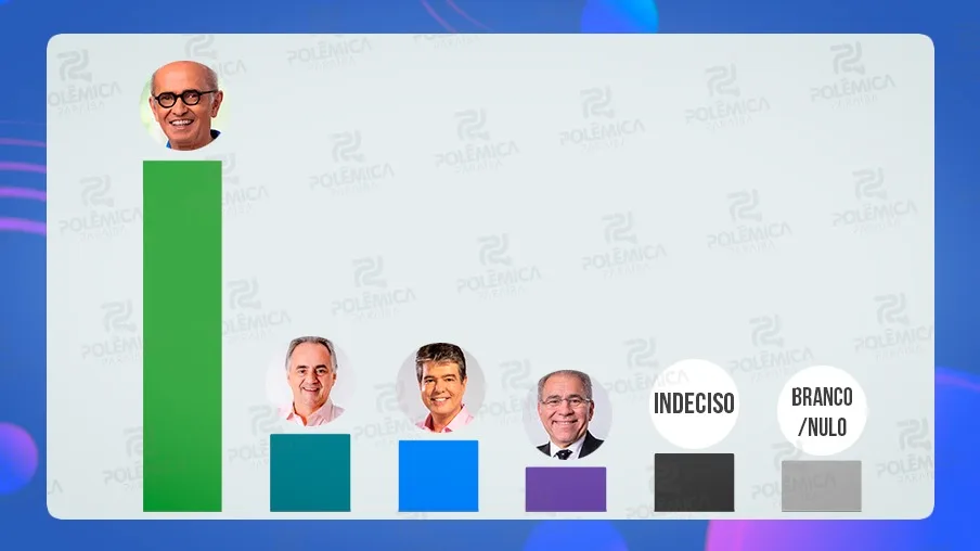 Eleições 2024 Pesquisa Quaest: Cícero Lucena lídera; três candidatos estão empatados tecnicamente - VEJA OS DADOS 