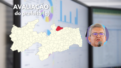 PESQUISA AGORASEI/POLÊMICA: Prefeito Charles Camaraense atinge 85% de aprovação na cidade de Cuité