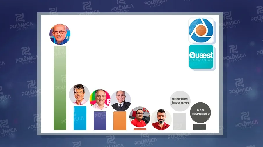 Pesquisa Quaest em João Pessoa: Cícero tem 49%; Ruy, 14%; Cartaxo, 11%; e Queiroga, 11%