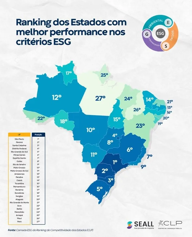 Paraíba conquista primeiro lugar no Nordeste em rankings de competitividade e sustentabilidade e de objetivos da ONU