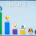 IBOPE TV EM JOÃO PESSOA: TV Cabo Branco se mantém na liderança; veja os dados