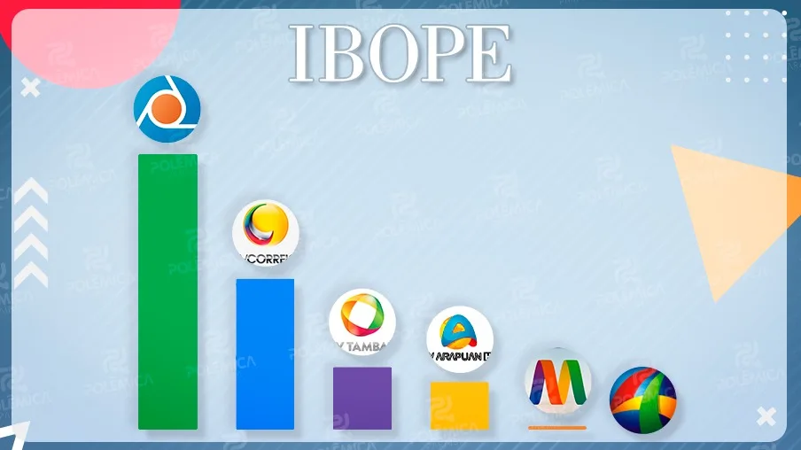 IBOPE TV EM JOÃO PESSOA: TV Cabo Branco se mantém na liderança; veja os dados