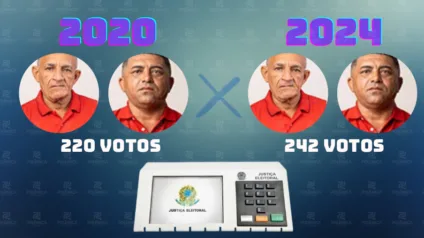 CURIOSIDADE NAS ELEIÇÕES: na PB, candidatos do mesmo partido empatam em número de votos em duas eleições seguidas; saiba quem assumiu