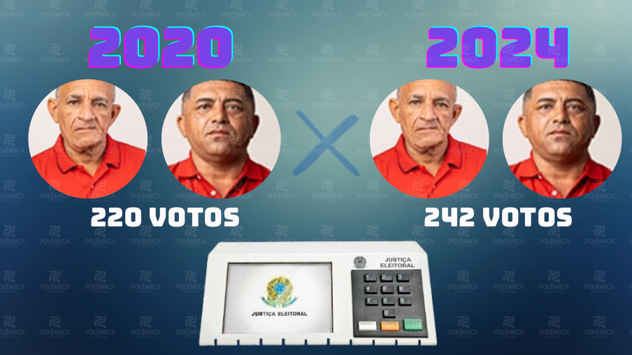 CURIOSIDADE NAS ELEIÇÕES: na PB, candidatos do mesmo partido empatam em número de votos em duas eleições seguidas; saiba quem assumiu