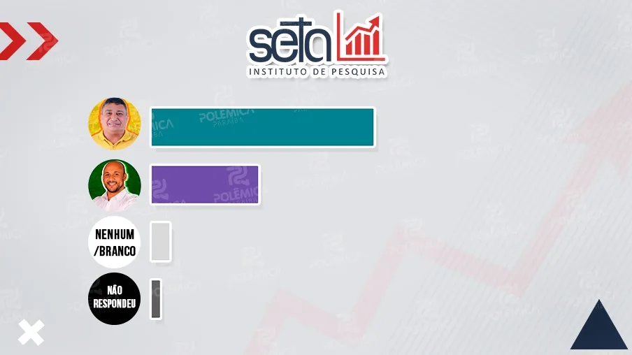 PESQUISA SETA/POLÊMICA: Erivan Júlio tem 62,8% e abre mais de 30 pontos de vantagem em Salgadinho - VEJA OS NÚMEROS