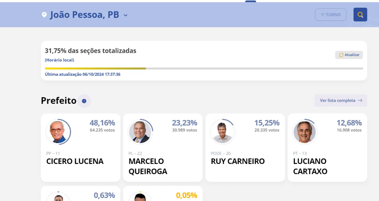 Com mais de 30% de urnas apuradas, cenário aponta 2° turno entre Cícero e Queiroga