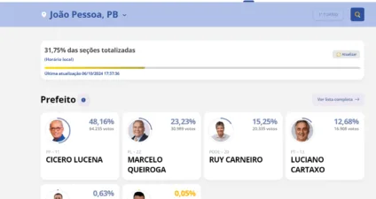 Com mais de 30% de urnas apuradas, cenário aponta 2° turno entre Cícero e Queiroga