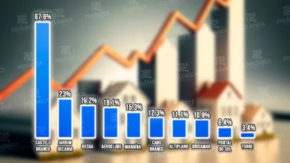 Confira os bairros com maior valorização de imóveis em João Pessoa