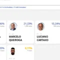 Acompanhe a apuração dos votos em João Pessoa em tempo real