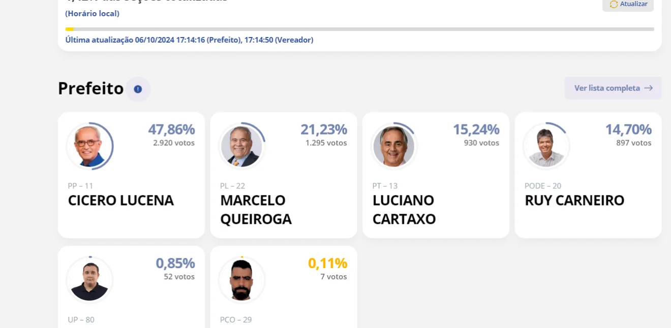 Acompanhe a apuração dos votos em João Pessoa em tempo real