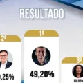 ENQUETE POLÊMICA PARAÍBA: Paulo Maia tem mais de 49% dos votos, Harrison fica em 2º lugar