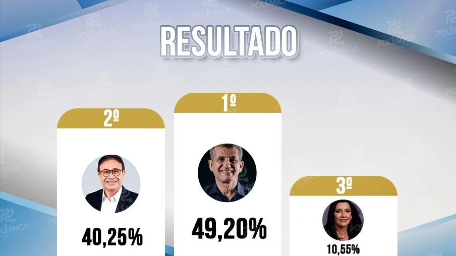 ENQUETE POLÊMICA PARAÍBA: Paulo Maia tem mais de 49% dos votos, Harrison fica em 2º lugar