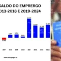 PARAÍBA BOMBA EM TODOS OS CENÁRIOS: dados do Caged apontam crescimento de 1.648% na geração de empregos no estado; veja