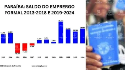 PARAÍBA BOMBA EM TODOS OS CENÁRIOS: dados do Caged apontam crescimento de 1.648% na geração de empregos no estado; veja