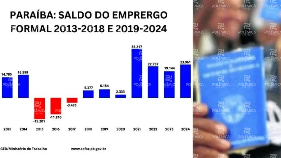 PARAÍBA BOMBA EM TODOS OS CENÁRIOS: dados do Caged apontam crescimento de 1.648% na geração de empregos no estado; veja