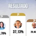 ENQUETE 2026: Adriano Galdino sai na frente como o preferido para governar a Paraíba; veja os números 