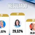 ENQUETE 2026: Pollyana Dutra e João Azevêdo se destacam e saem na frente como os preferidos para o Senado Federal; veja os números 