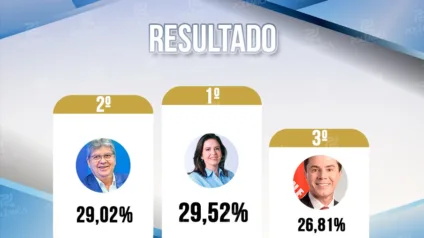 ENQUETE 2026: Pollyana Dutra e João Azevêdo se destacam e saem na frente como os preferidos para o Senado Federal; veja os números 