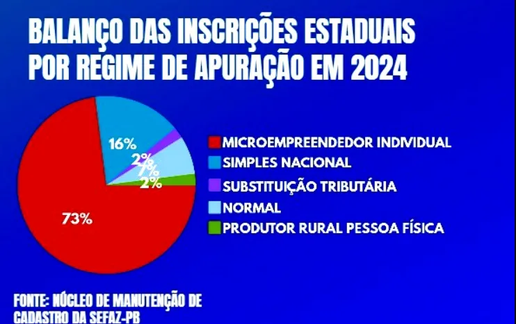 SEFAZ-PB registra 4.609 novas inscrições estaduais e encerra 2024 com 187.182 estabelecimentos