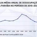 Taxa média anual de desemprego da Paraíba em 2024 é a menor em 10 anos, revela IBGE