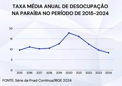 Taxa média anual de desemprego da Paraíba em 2024 é a menor em 10 anos, revela IBGE