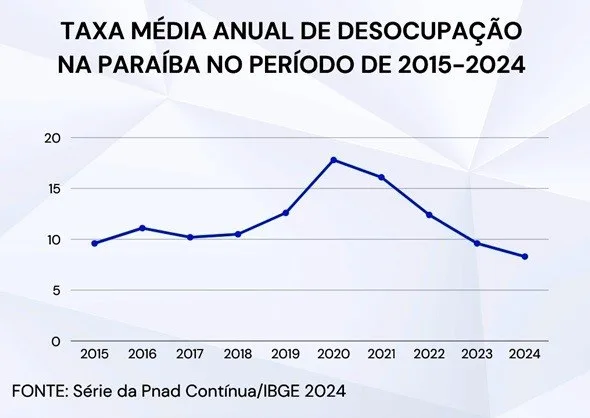 Taxa média anual de desemprego da Paraíba em 2024 é a menor em 10 anos, revela IBGE