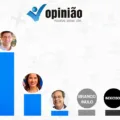 SUCESSÃO EM 2026: em Pernambuco, pesquisa mostra João Campos com mais de 60% das intenções de voto; veja