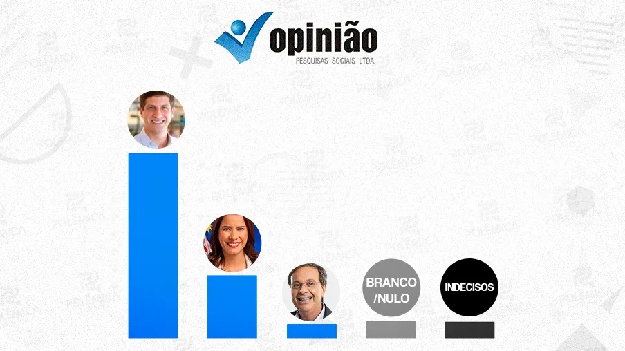 SUCESSÃO EM 2026: em Pernambuco, pesquisa mostra João Campos com mais de 60% das intenções de voto; veja