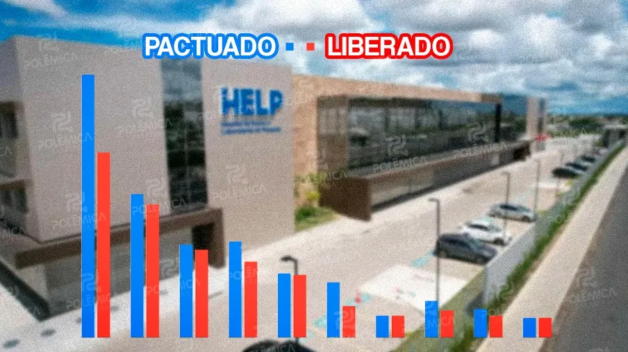 Alvo da PF, Hospital Help já recebeu mais de R$56 milhões de emendas parlamentares; aponta relatório da CGU; confira