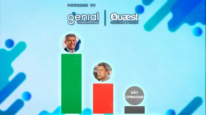 Na Bahia, Jerônimo é aprovado por 61%, diz pesquisa Genial/Quaest