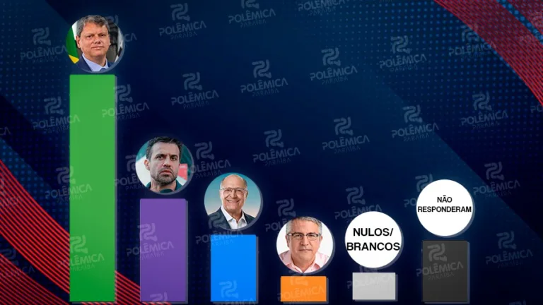 PESQUISA SUCESSÃO 2026: Tarcísio aparece na liderança em todos os cenários na disputa em São Paulo