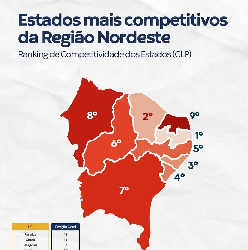 Paraíba é destaque como o estado mais competitivo do Nordeste no Ranking de Competitividade dos Estados; veja