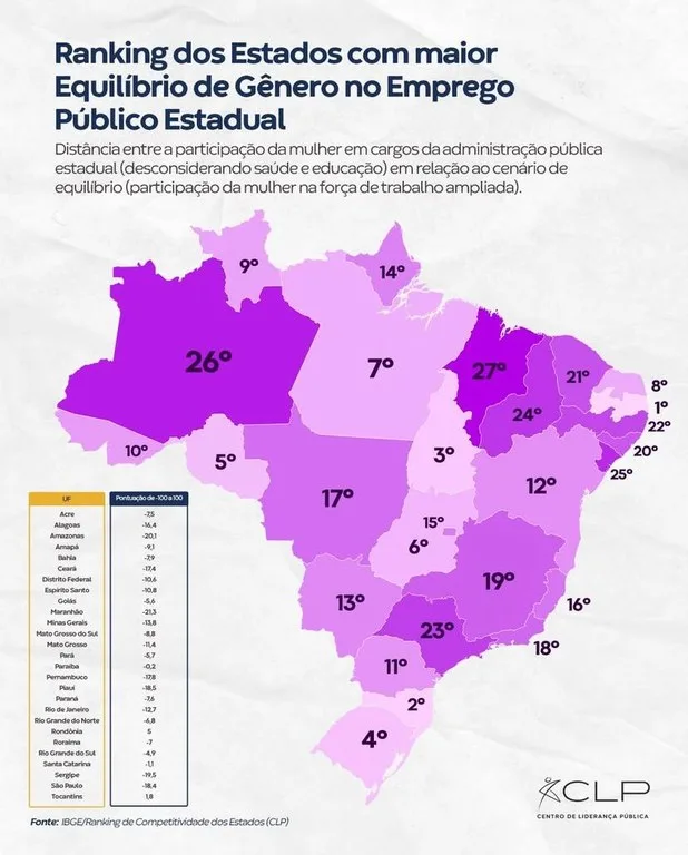 Paraíba lidera no emprego de mulheres na Administração Pública estadual