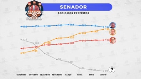 VOTOS DOS 223 PREFEITOS: João perde o apoio de quatro Prefeitos e Nabor se aproxima da liderança - VEJA OS NÚMEROS